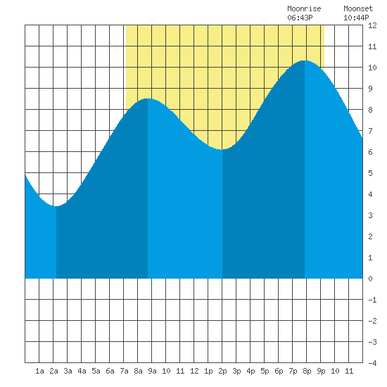 Kukak, Kukak Bay tide chart for Sunday, August 31, 2025