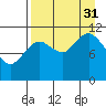 Kukak, Kukak Bay tide chart for Sunday, August 31, 2025