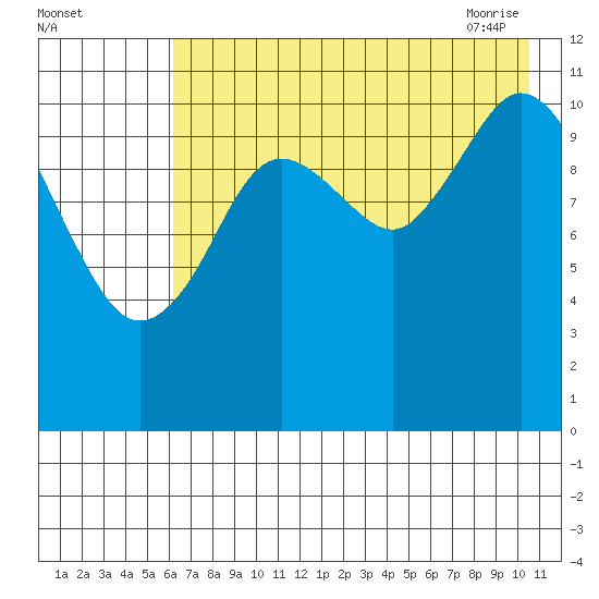 Kukak, Kukak Bay tide chart for Sunday, August 3, 2025