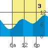 Kukak, Kukak Bay tide chart for Sunday, August 3, 2025