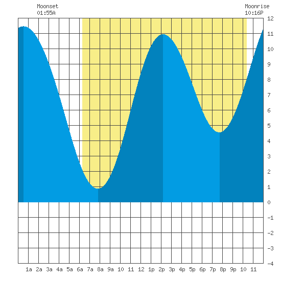 Kukak, Kukak Bay tide chart for Wednesday, August 6, 2025