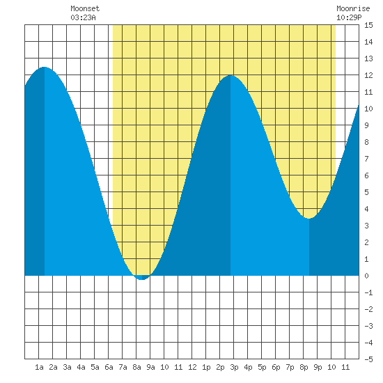 Kukak, Kukak Bay tide chart for Thursday, August 7, 2025