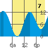 Kukak, Kukak Bay tide chart for Thursday, August 7, 2025