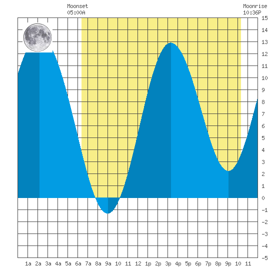 Kukak, Kukak Bay tide chart for Friday, August 8, 2025