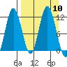 Kukak, Kukak Bay tide chart for Wednesday, September 10, 2025