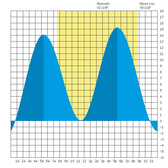 Kukak, Kukak Bay tide chart for Thursday, September 11, 2025