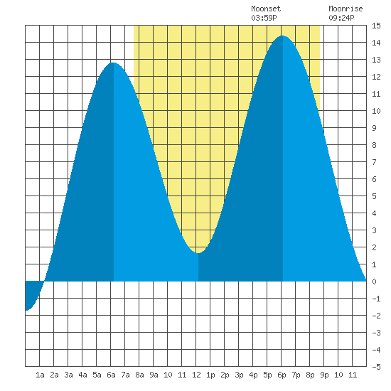 Kukak, Kukak Bay tide chart for Friday, September 12, 2025