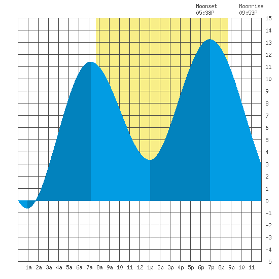 Kukak, Kukak Bay tide chart for Saturday, September 13, 2025