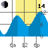 Kukak, Kukak Bay tide chart for Sunday, September 14, 2025