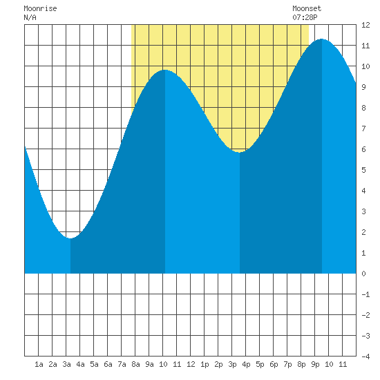 Kukak, Kukak Bay tide chart for Monday, September 15, 2025
