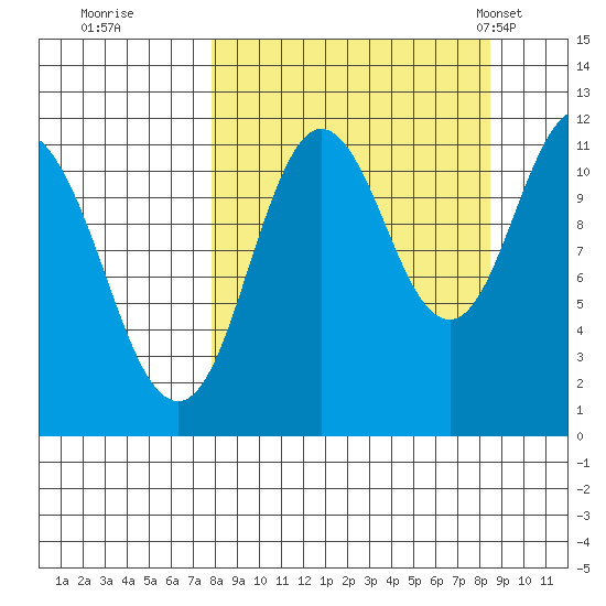 Kukak, Kukak Bay tide chart for Wednesday, September 17, 2025