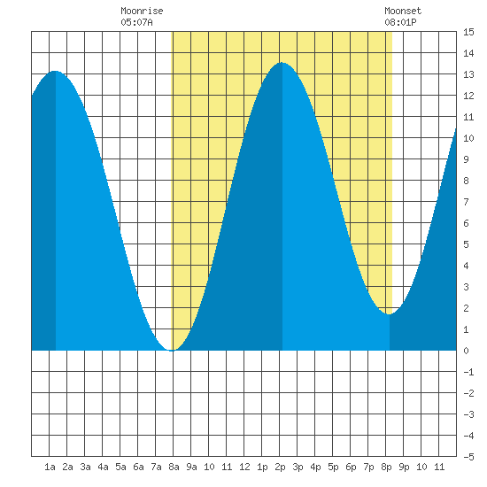 Kukak, Kukak Bay tide chart for Friday, September 19, 2025
