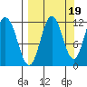 Kukak, Kukak Bay tide chart for Friday, September 19, 2025