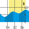 Kukak, Kukak Bay tide chart for Monday, September 1, 2025