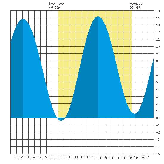 Kukak, Kukak Bay tide chart for Saturday, September 20, 2025
