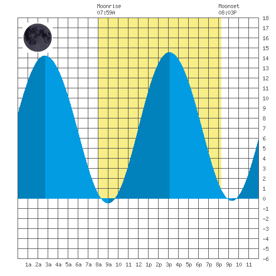 Kukak, Kukak Bay tide chart for Sunday, September 21, 2025