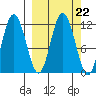 Kukak, Kukak Bay tide chart for Monday, September 22, 2025