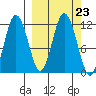 Kukak, Kukak Bay tide chart for Tuesday, September 23, 2025