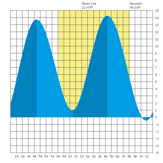 Kukak, Kukak Bay tide chart for Wednesday, September 24, 2025