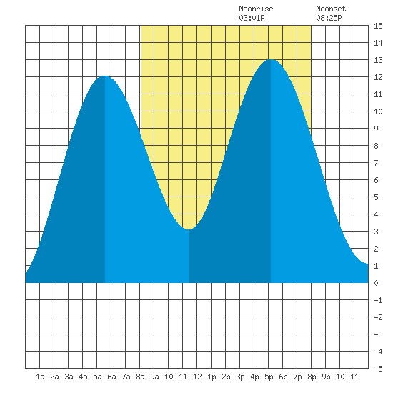 Kukak, Kukak Bay tide chart for Friday, September 26, 2025