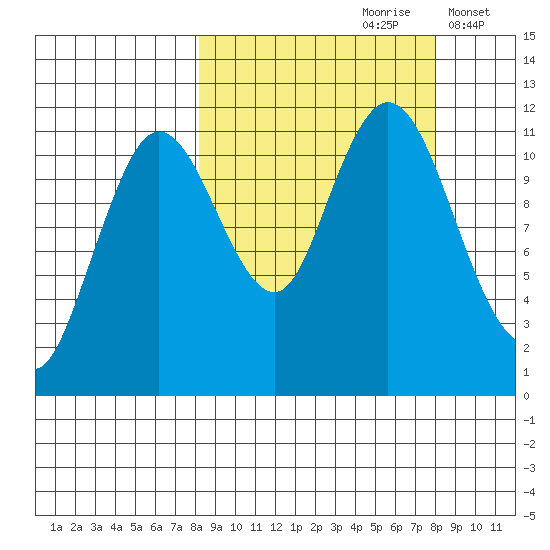 Kukak, Kukak Bay tide chart for Saturday, September 27, 2025