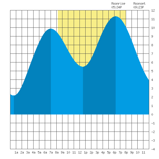 Kukak, Kukak Bay tide chart for Sunday, September 28, 2025