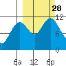 Kukak, Kukak Bay tide chart for Sunday, September 28, 2025