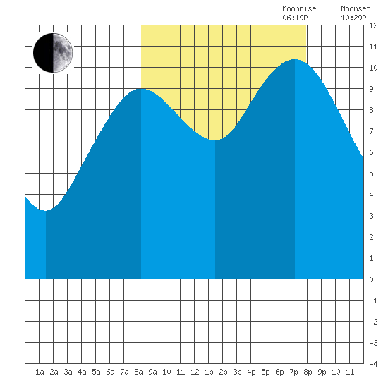 Kukak, Kukak Bay tide chart for Monday, September 29, 2025
