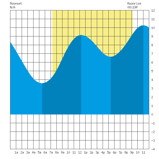 Kukak, Kukak Bay tide chart for Tuesday, September 2, 2025