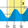 Kukak, Kukak Bay tide chart for Wednesday, September 3, 2025