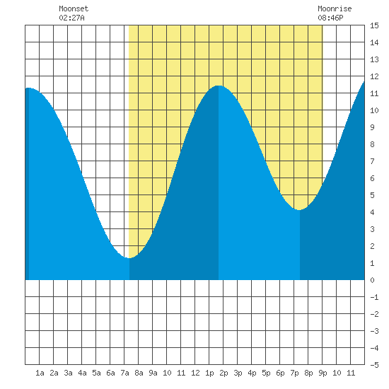 Kukak, Kukak Bay tide chart for Thursday, September 4, 2025