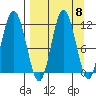 Kukak, Kukak Bay tide chart for Monday, September 8, 2025