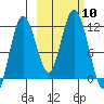 Kukak, Kukak Bay tide chart for Friday, October 10, 2025