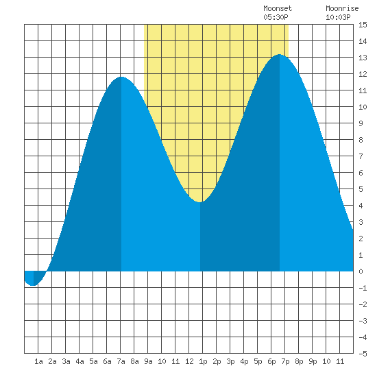 Kukak, Kukak Bay tide chart for Sunday, October 12, 2025
