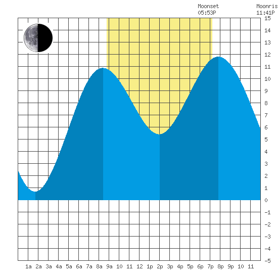 Kukak, Kukak Bay tide chart for Monday, October 13, 2025