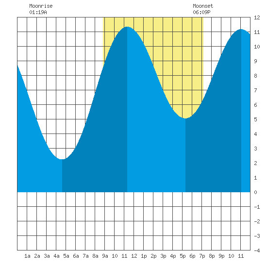 Kukak, Kukak Bay tide chart for Wednesday, October 15, 2025