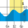 Kukak, Kukak Bay tide chart for Wednesday, October 1, 2025