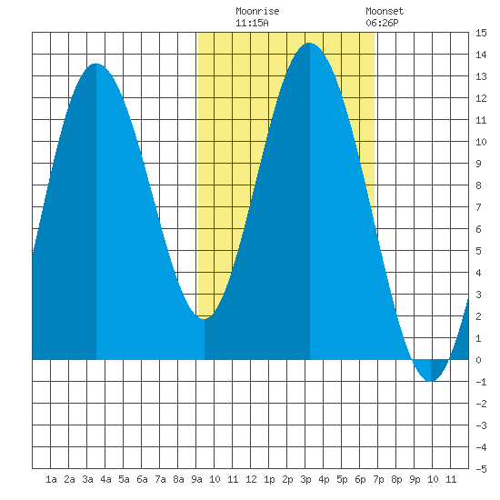 Kukak, Kukak Bay tide chart for Wednesday, October 22, 2025