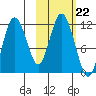Kukak, Kukak Bay tide chart for Wednesday, October 22, 2025
