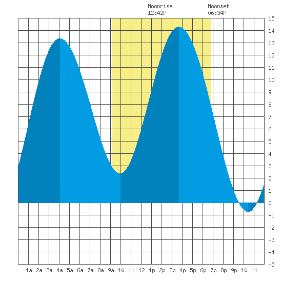 Kukak, Kukak Bay tide chart for Thursday, October 23, 2025