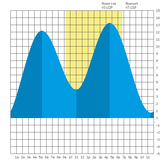 Kukak, Kukak Bay tide chart for Saturday, October 25, 2025