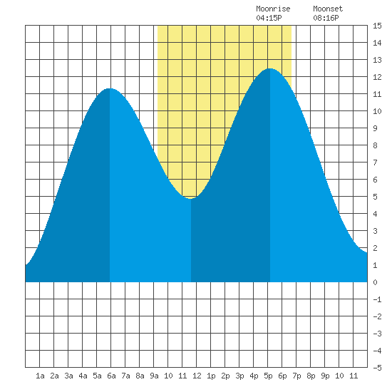 Kukak, Kukak Bay tide chart for Sunday, October 26, 2025