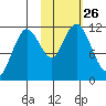 Kukak, Kukak Bay tide chart for Sunday, October 26, 2025
