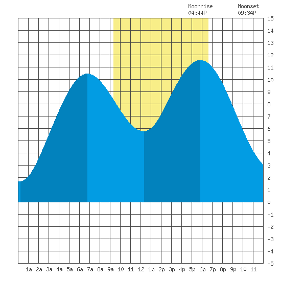 Kukak, Kukak Bay tide chart for Monday, October 27, 2025