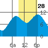Kukak, Kukak Bay tide chart for Tuesday, October 28, 2025