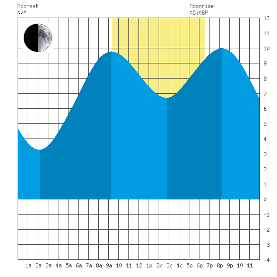 Kukak, Kukak Bay tide chart for Wednesday, October 29, 2025