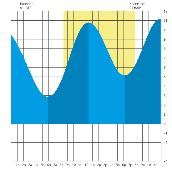 Kukak, Kukak Bay tide chart for Thursday, October 2, 2025