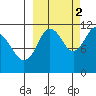Kukak, Kukak Bay tide chart for Thursday, October 2, 2025
