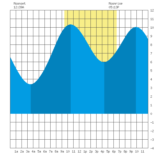 Kukak, Kukak Bay tide chart for Thursday, October 30, 2025