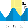 Kukak, Kukak Bay tide chart for Friday, October 31, 2025